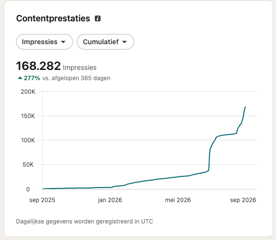 LinkedIn-contentprestaties: 168.282 impressies, 277 procent groei